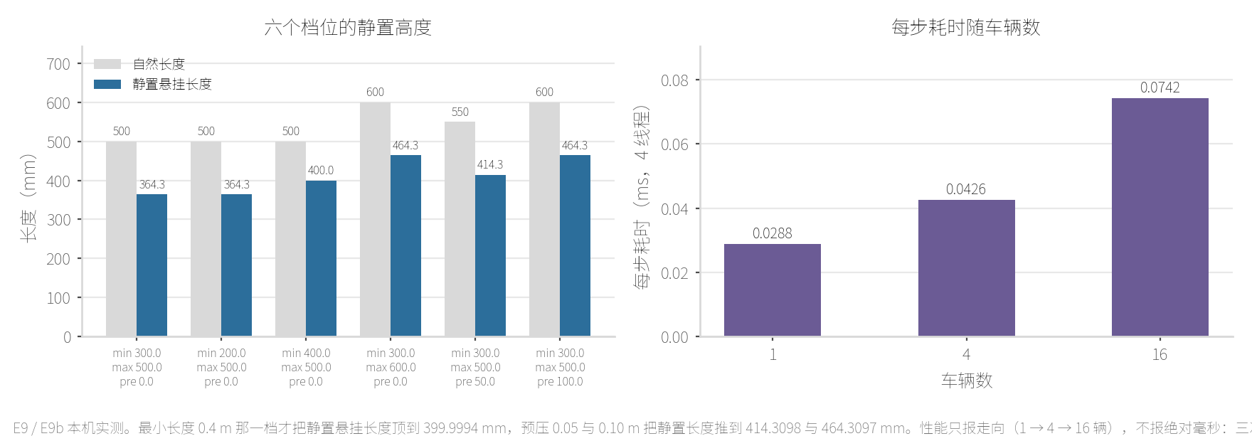 本机 E9 / E9b：静置悬挂长度随六个档位变化（364.3097、364.3