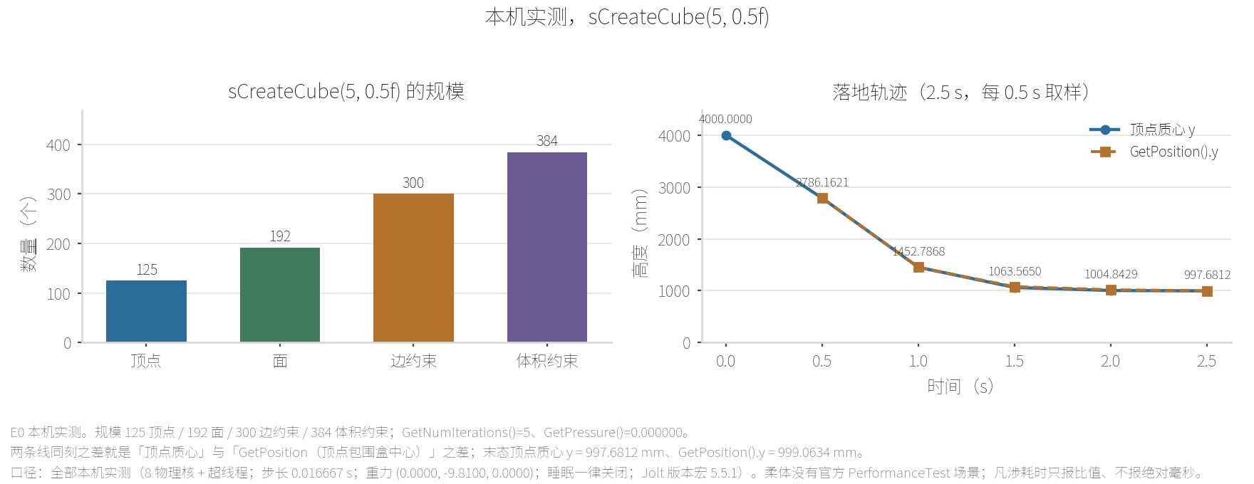 本机 E0：官方 sCreateCube(5, 0.5f) 造出的柔体是 1