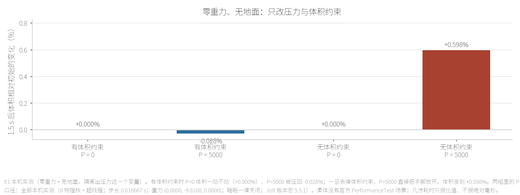 本机 E1：零重力、无地面下只改压力与体积约束两个量：有体积约束时压力取 50