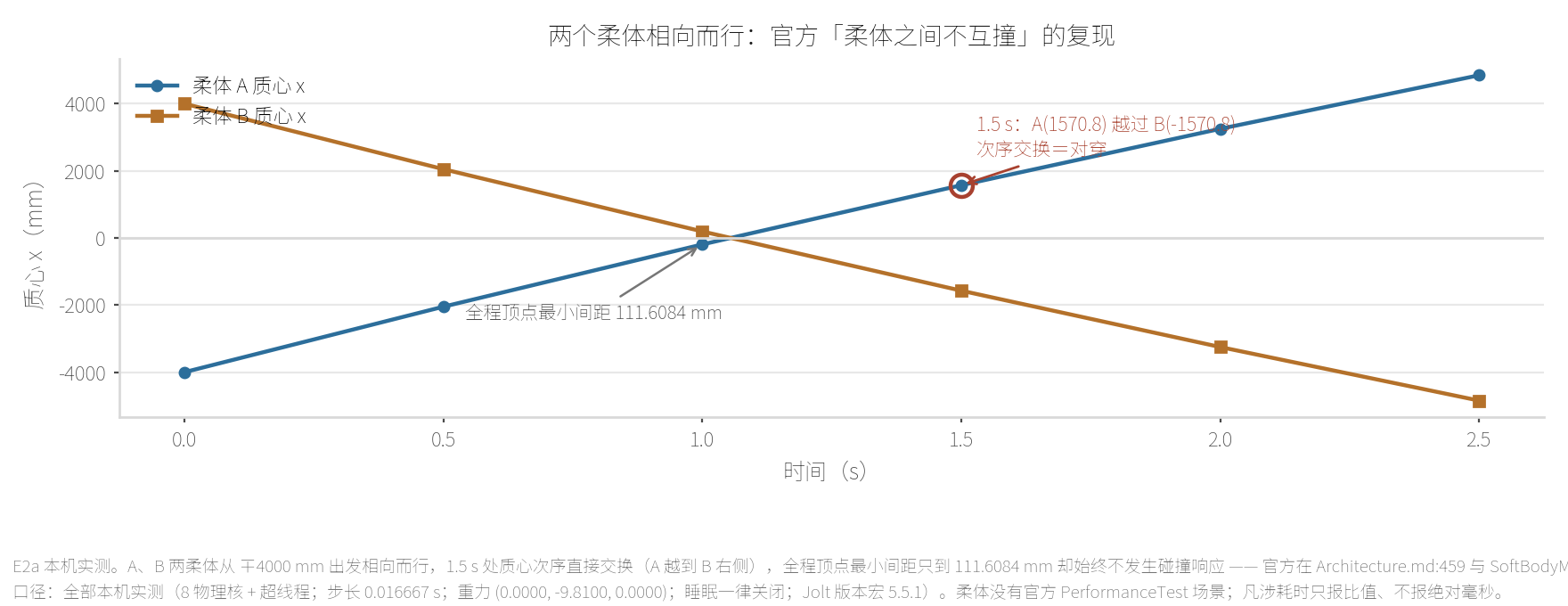 本机 E2a：两个柔体各给 ±4 m/s 的顶点初速相向而行，1.5 s 时 A