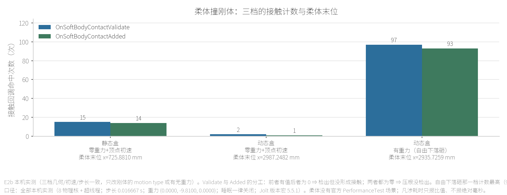 本机 E2b（对照组）：同一几何、同一初速，只改刚体盒的 motion type
