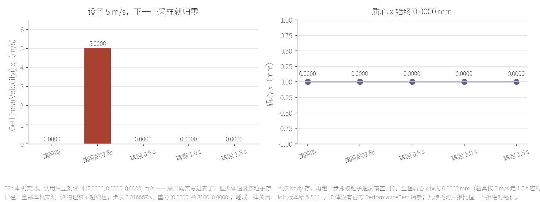 本机 E2c：对柔体调用 SetLinearVelocity(5, 0, 0)