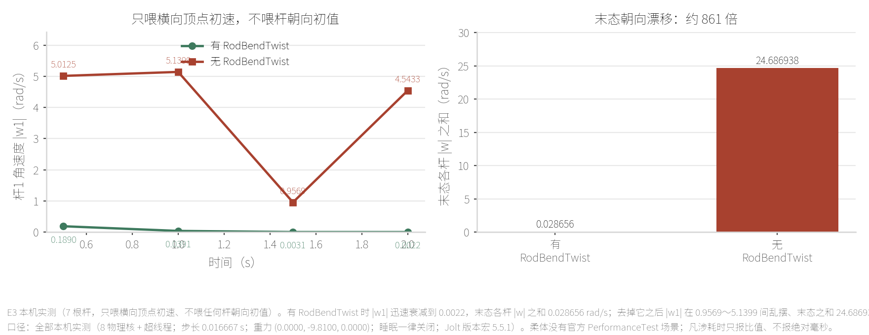 本机 E3：同一条 8 顶点杆链，只喂横向顶点初速、不喂任何杆朝向初值—