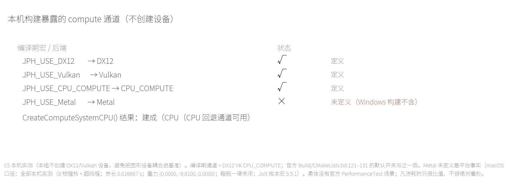 本机 E5：本机构建定义了 JPH_USE_DX12、JPH_USE_VK