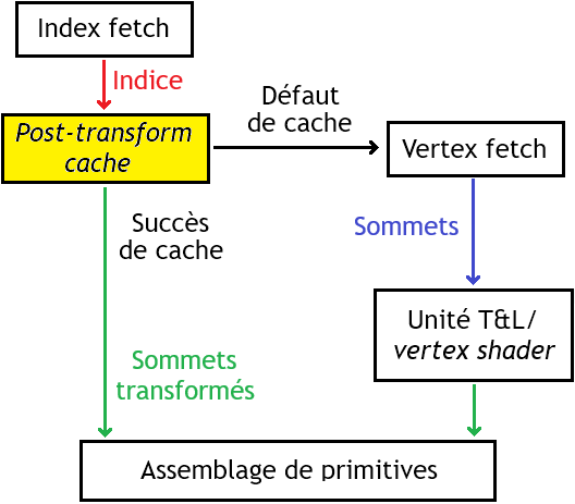 post-transform cache：几何前端的片上缓存
