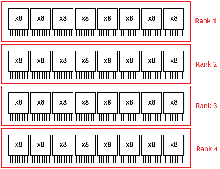 SDRAM 的 rank / bank 组织：冲突与刷新的来源