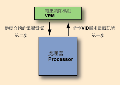 电压调节模块（VRM）结构