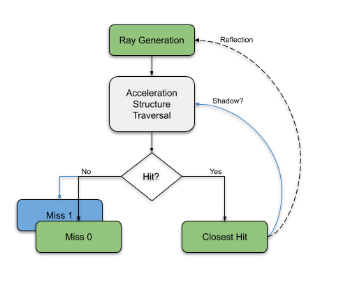 Vulkan 官方示例里 RT pipeline 的阶段结构：ray generation 发起光线，命中结果经 SBT 索引到 closest-hit / any-hit / miss