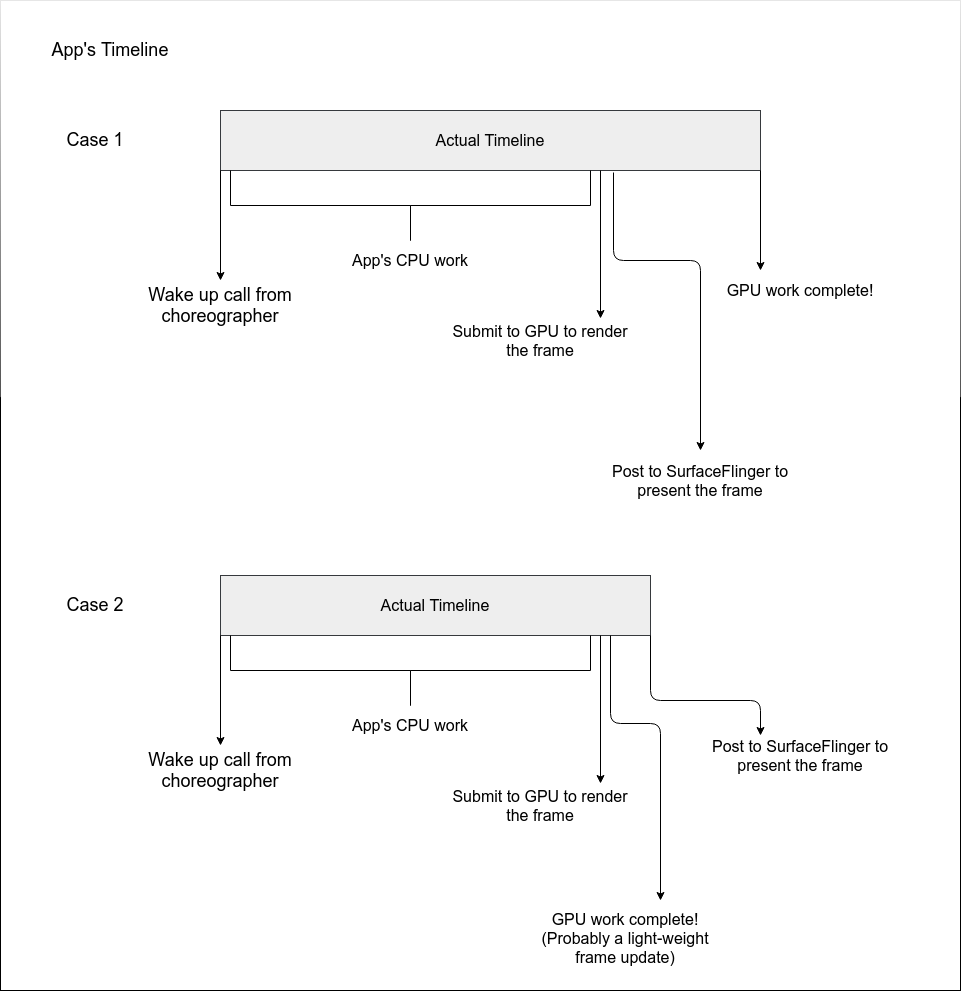 FrameTimeline 的预期呈现时间与实际呈现时间轨道
