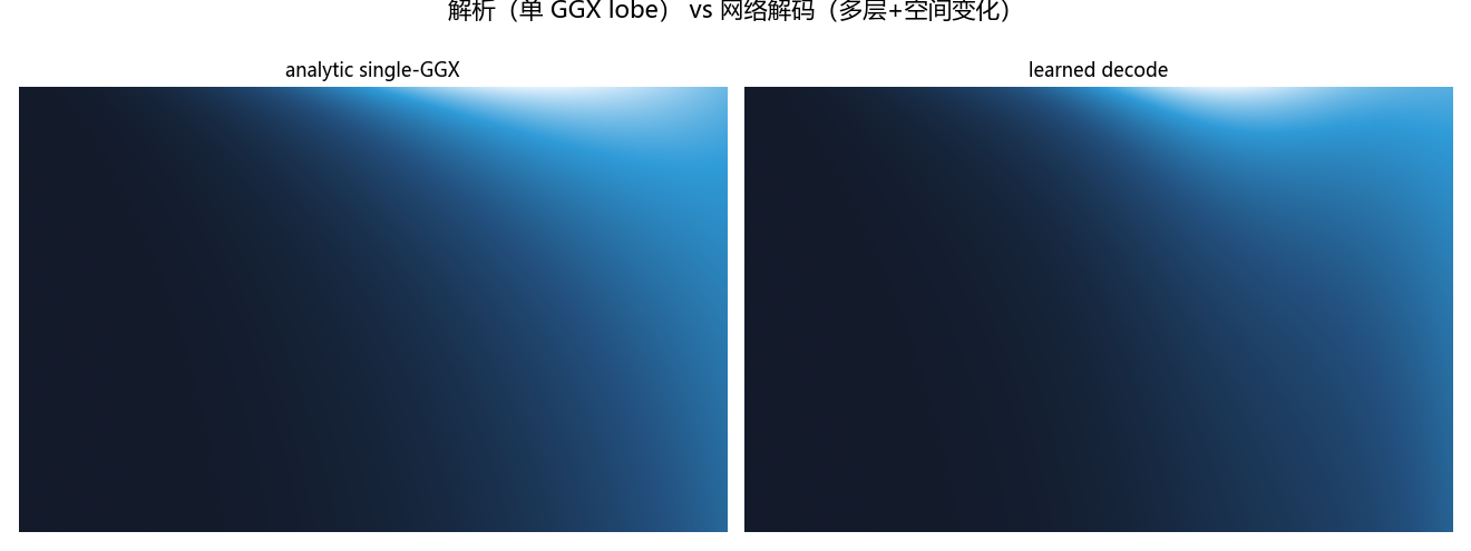 同一场景 解析管线 vs 网络解码渲染