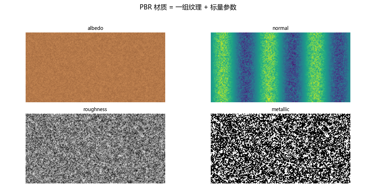 PBR 材质=一组纹理+参数