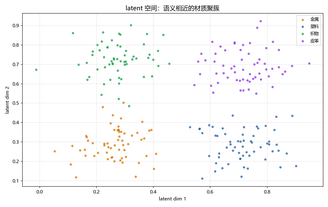 latent 空间可视化