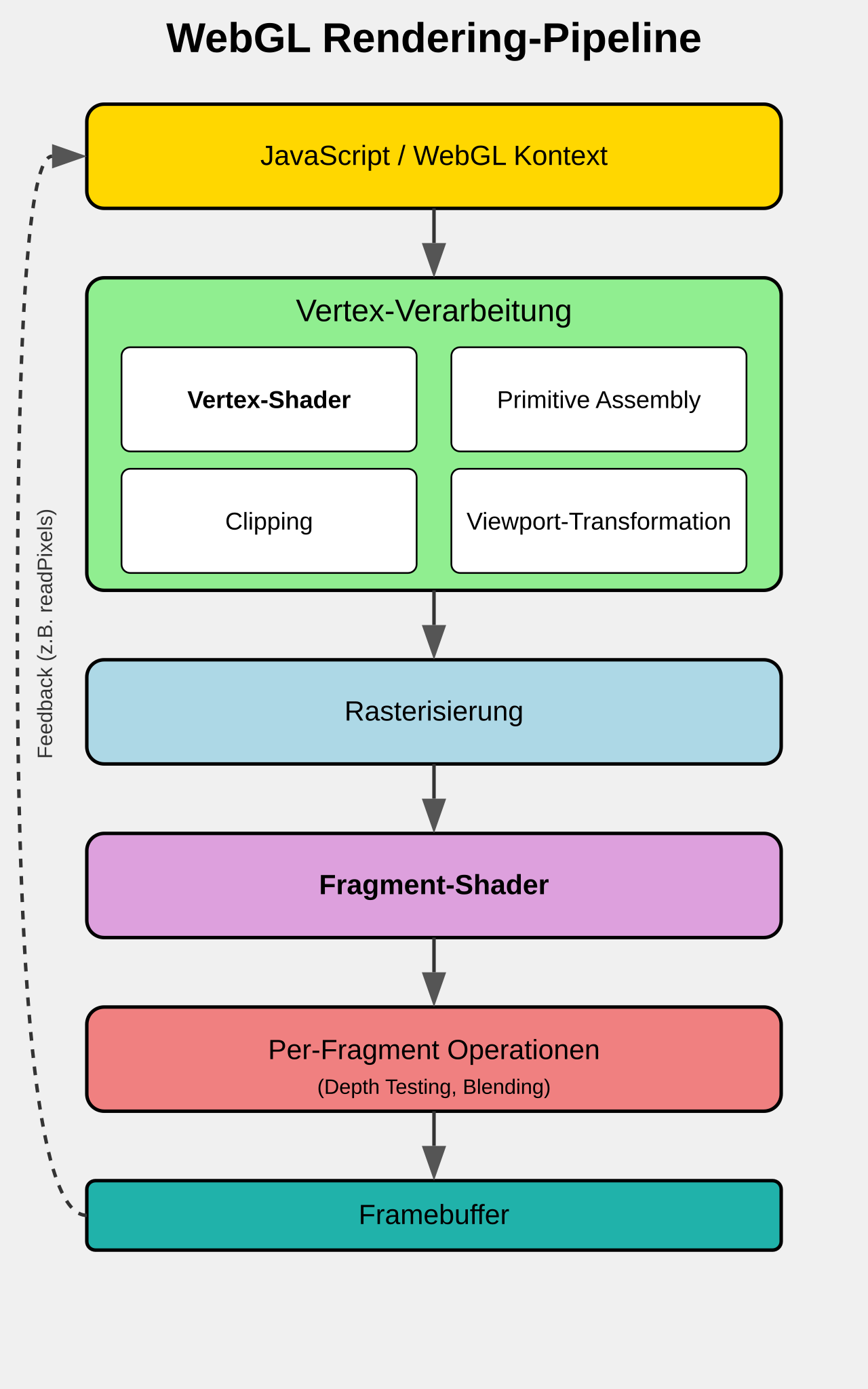 着色器管线阶段示意 @ Wikimedia Commons · Scriptor universalis（CC BY-SA 4.0）