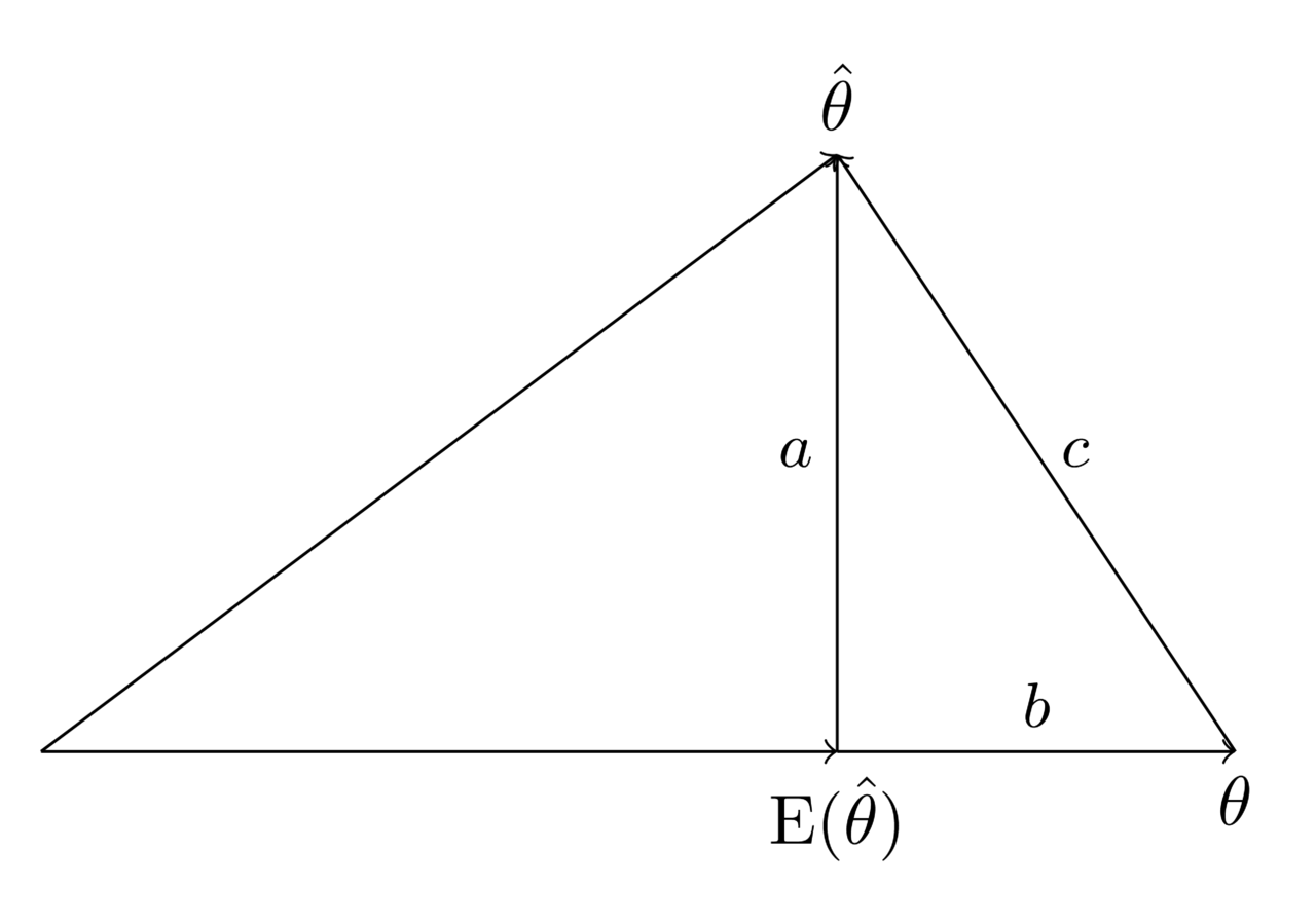 均方误差分解：偏差² + 方差——无偏把第一项钉死，代价常落在第二项