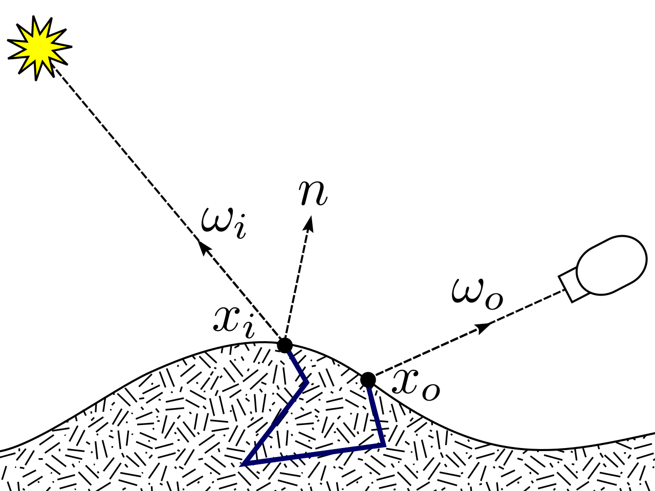 BSSRDF 示意图
