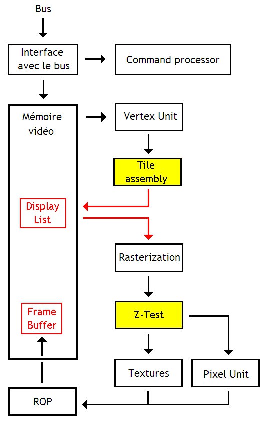 分块渲染架构（TBDR）：按屏幕分块，几何与着色都在片上内存完成，G-Buffer 不落显存