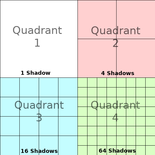 阴影图集（shadow atlas）的象限分配：每格可再细分给不同光源