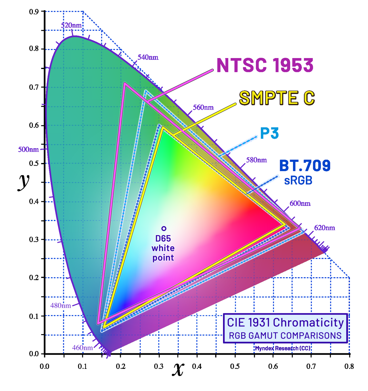 色域对比：NTSC / BT.709 / P3