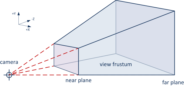 视锥（view frustum）：相机可见的那块四棱台空间
