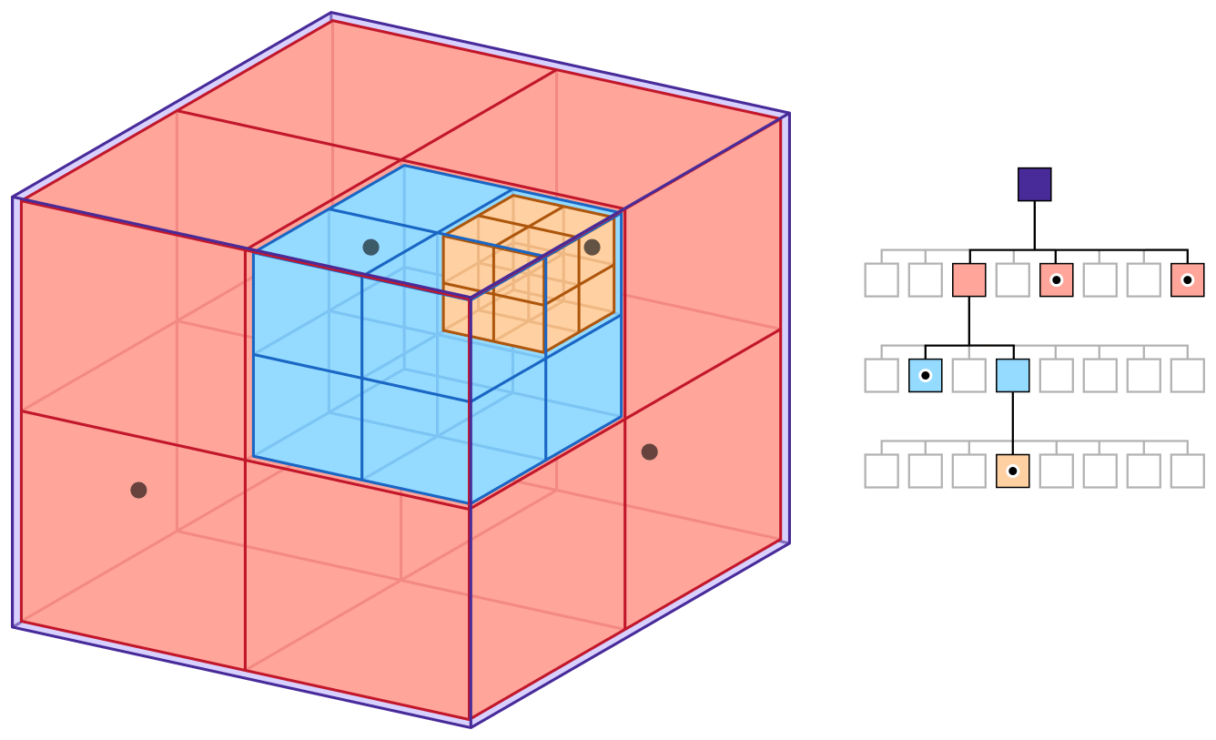 八叉树（octree）：三维空间递归八分，是场景划分的常用结构