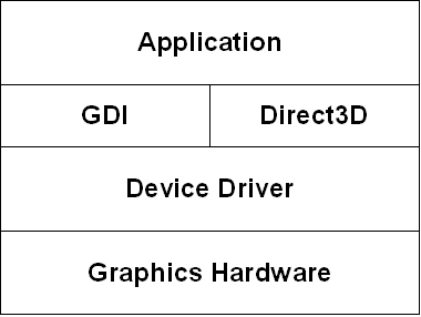 Direct3D 抽象层示意（Commons，CC BY 2.5）：