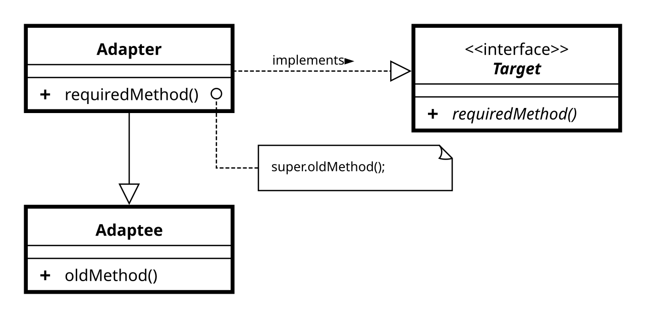 继承式的包装（Commons，Public domain，1000×