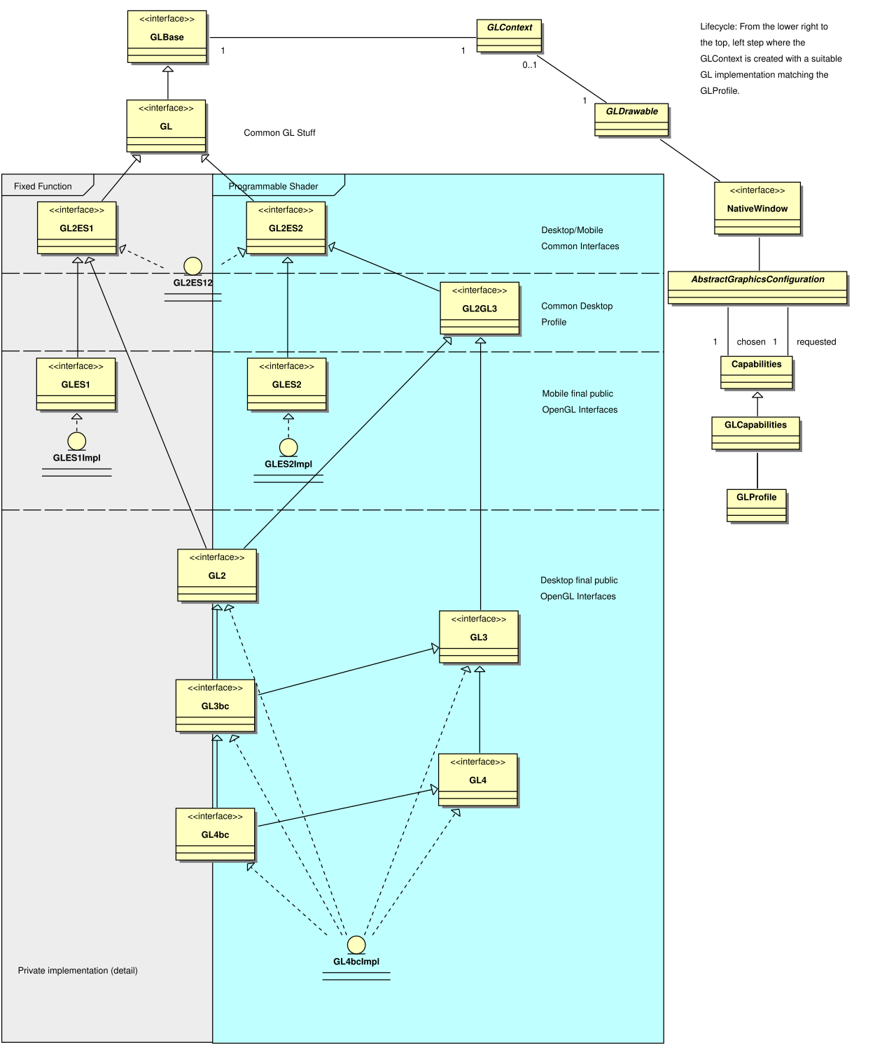 API 家族里的对象模型（Commons，CC BY-SA 3.0，