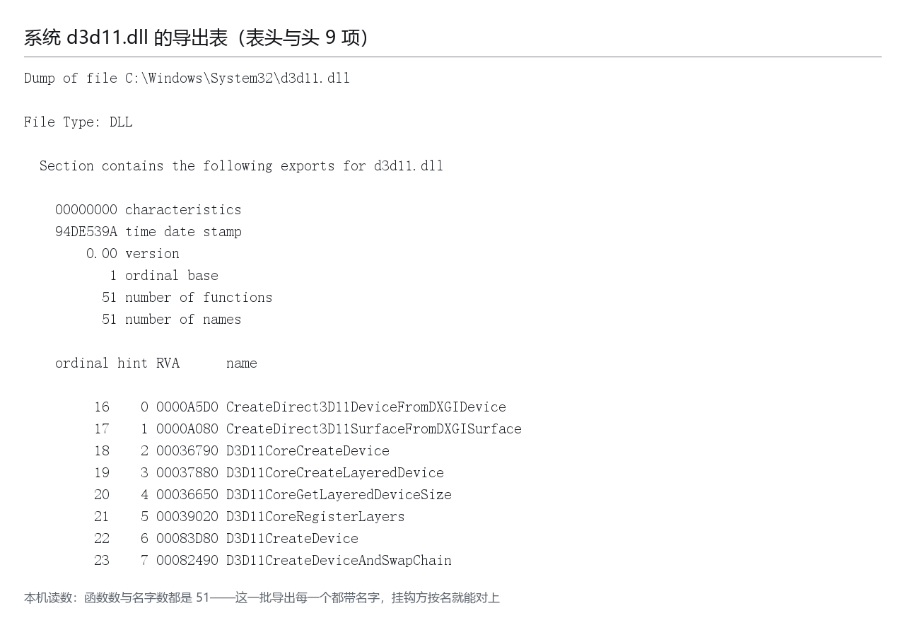 本机读数面板：系统 d3d11.dll 的导出表表头读数（函数数与名