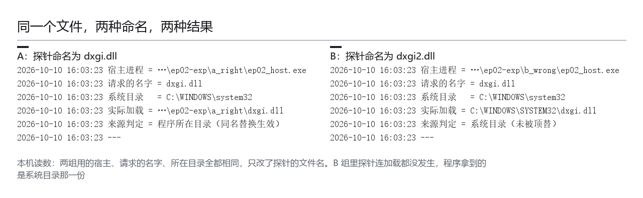 本机读数面板：同一次实验用两种命名各跑一遍的日志对照——名字挑错，就