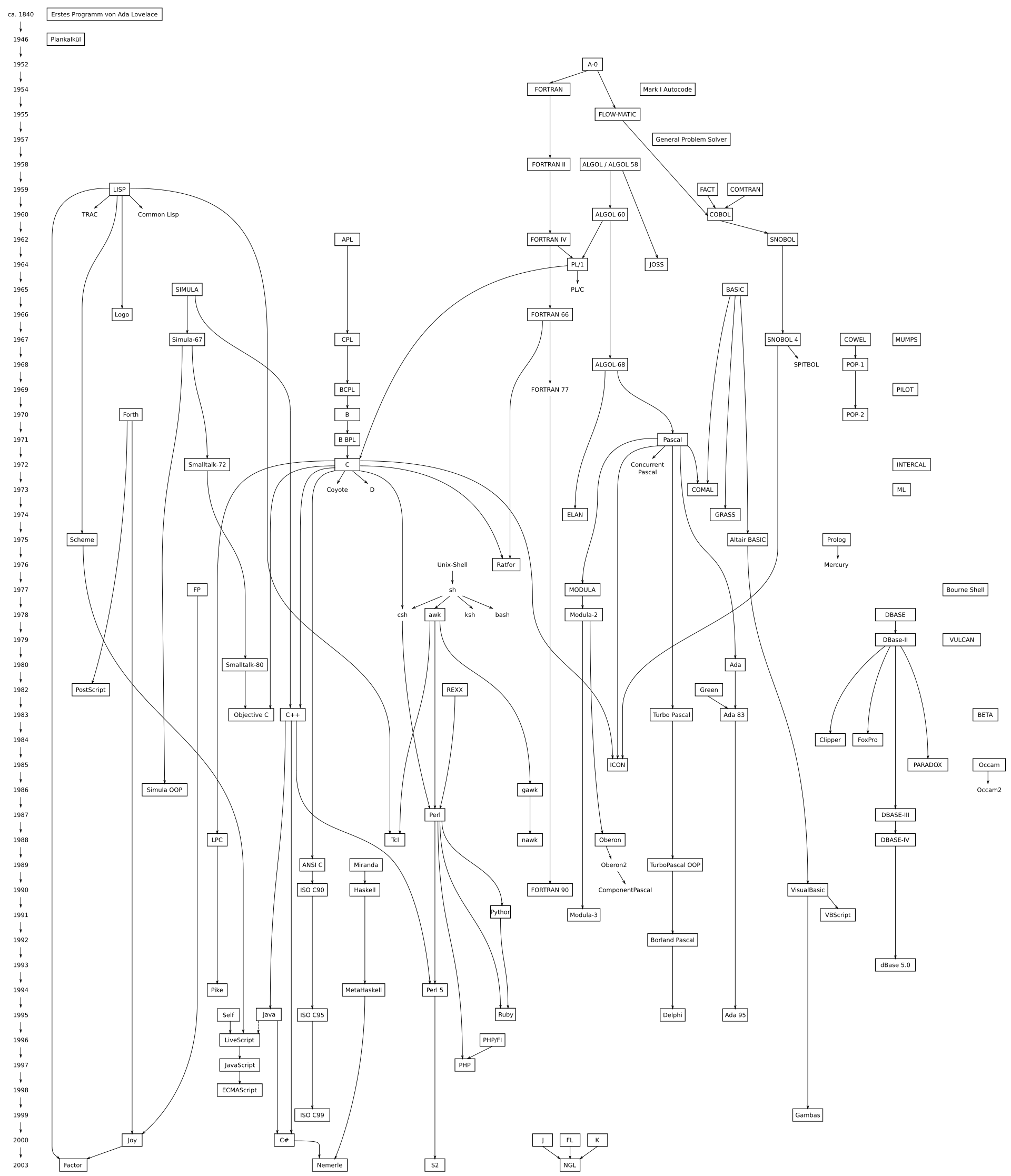 编程语言家谱树（Commons，CC BY-SA 3.0，2020×