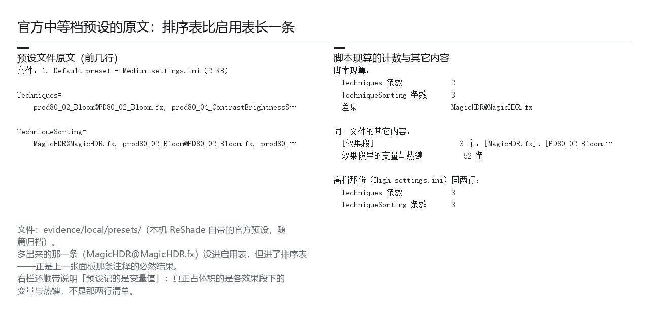 官方中等档预设原文：排序表比启用表长一条
