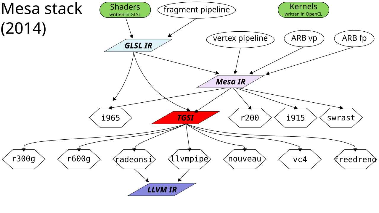 Mesa 图形栈的分层翻译链：GLSL 一直到机器码