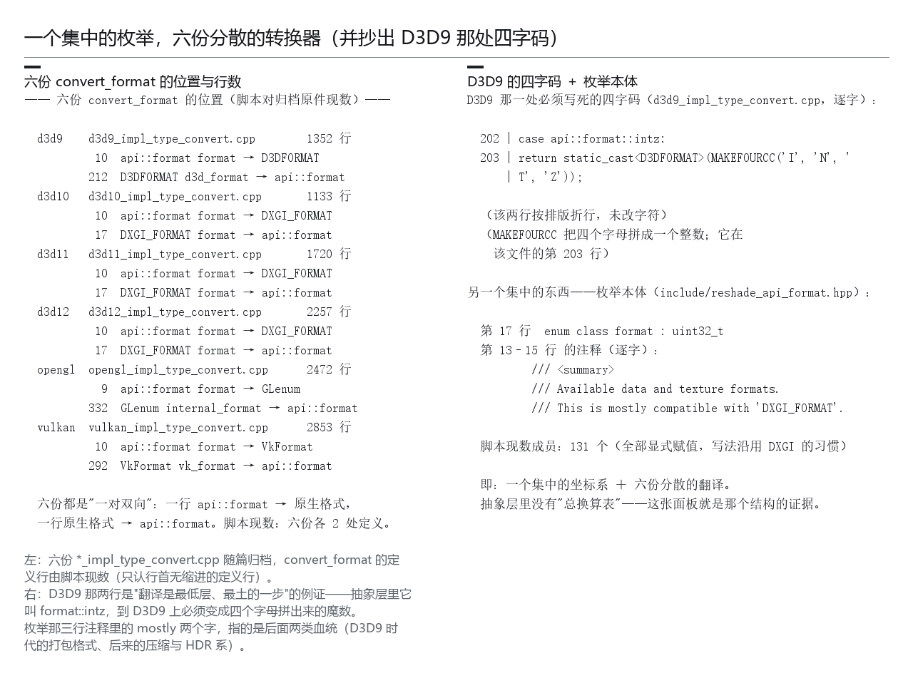 六份 convert_format 的位置，以及 D3D9 那处必须写死的四字码