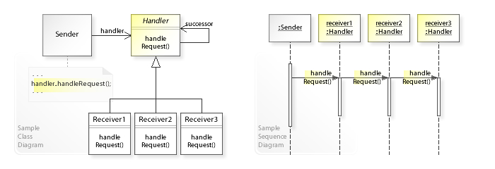 职责链模式类图：handleRequest 在链上依次传递