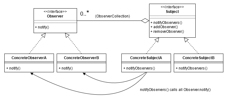 观察者模式类图：Subject 与 Observer 的一对多通知