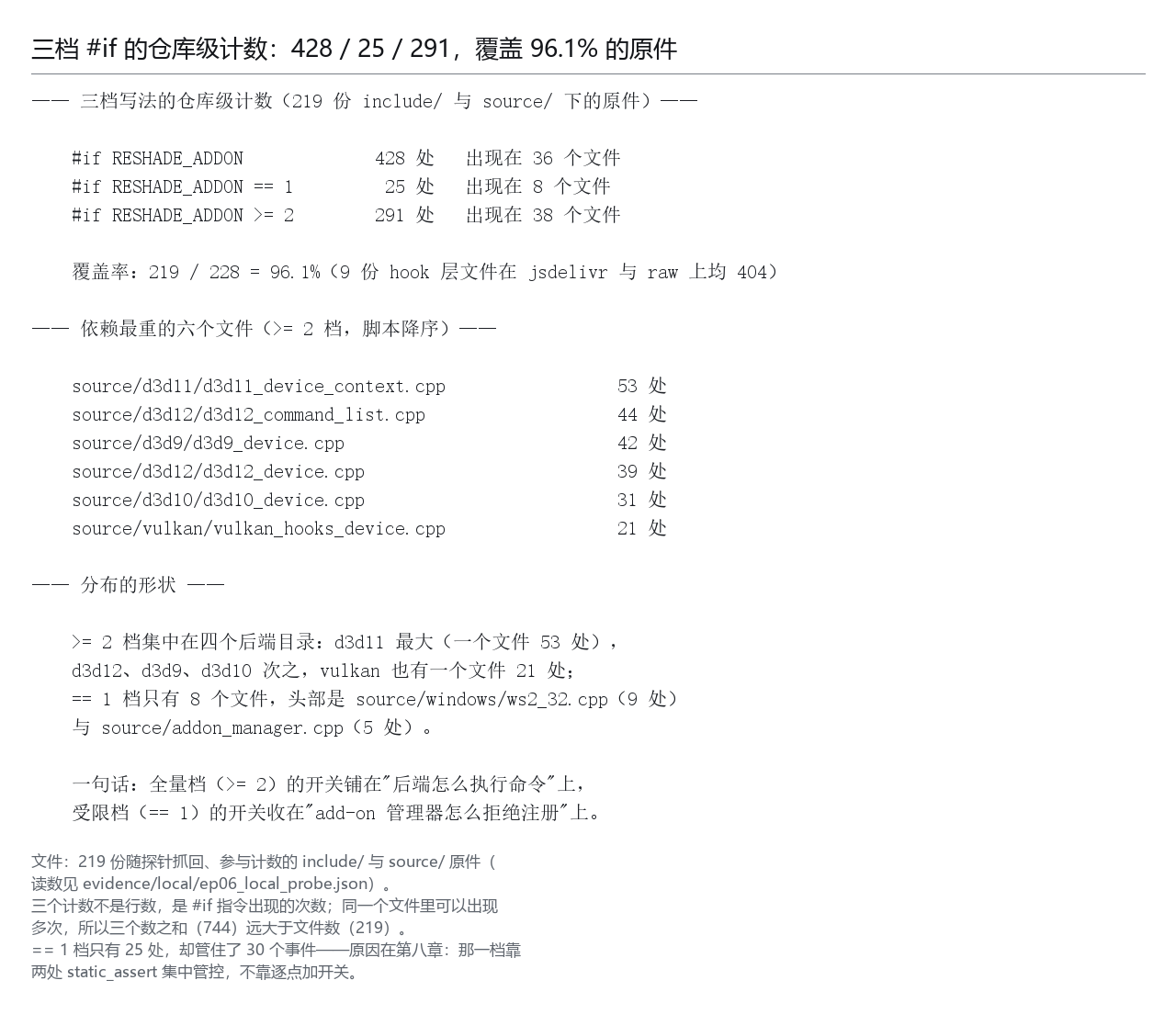 三档 #if 的仓库级计数：428 / 25 / 291，覆盖 96.1% 的原件