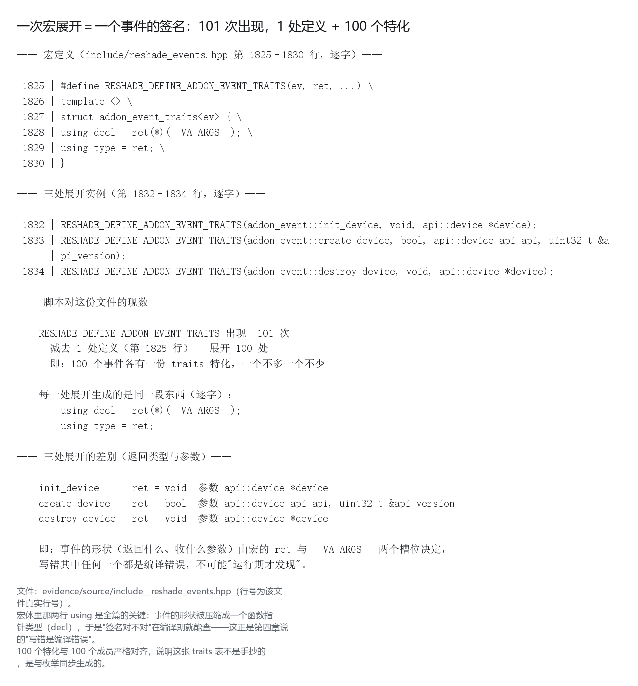 一次宏展开＝一个事件的签名：101 次出现，1 处定义 ＋ 100 个特化
