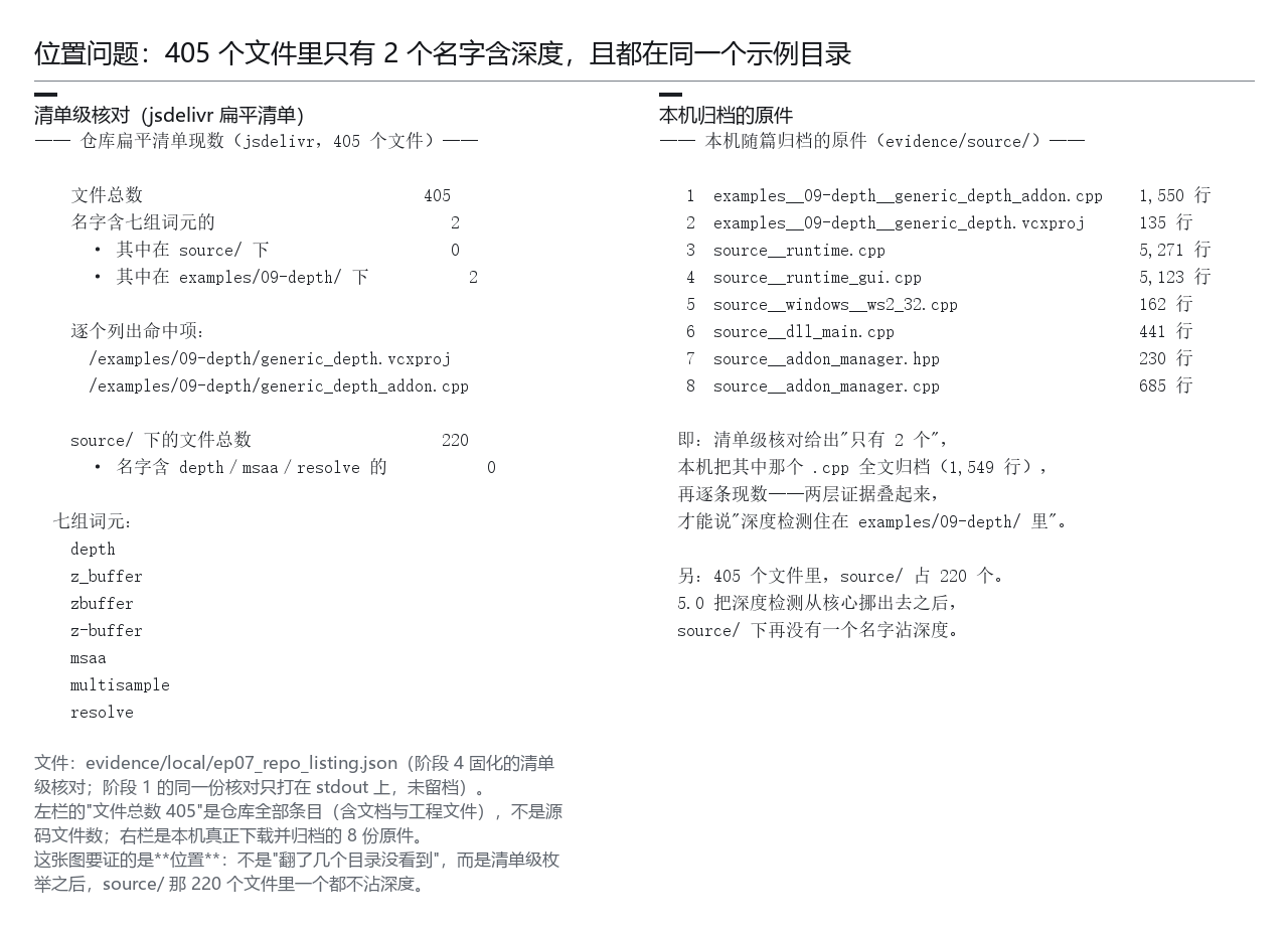 位置问题：405 个文件里只有 2 个名字含深度，且都在同一个示例目录