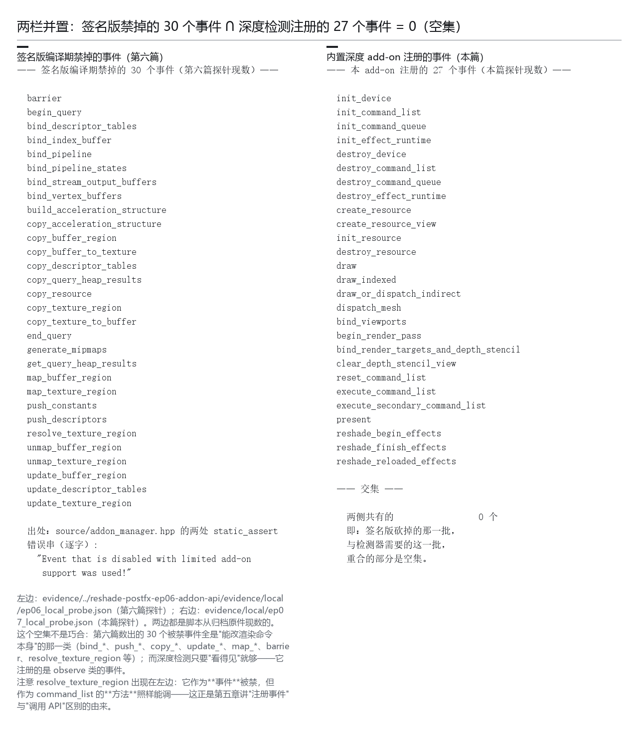 两栏并置：签名版禁掉的 30 个事件 ∩ 深度检测注册的 27 个事件 = 0（空集）