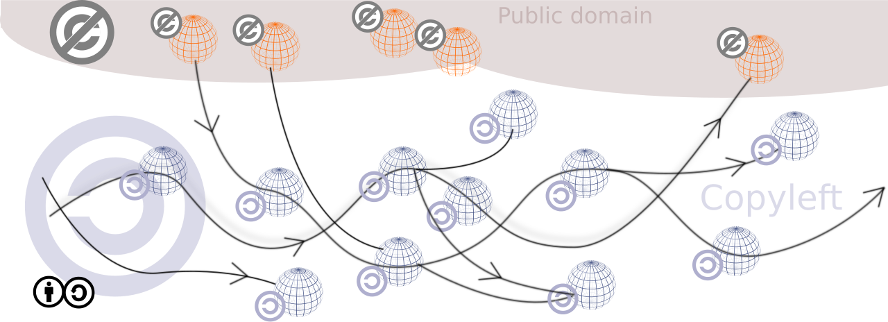 copyleft 的传播链：衍生作品继续受同一许可约束（原图 722×261）