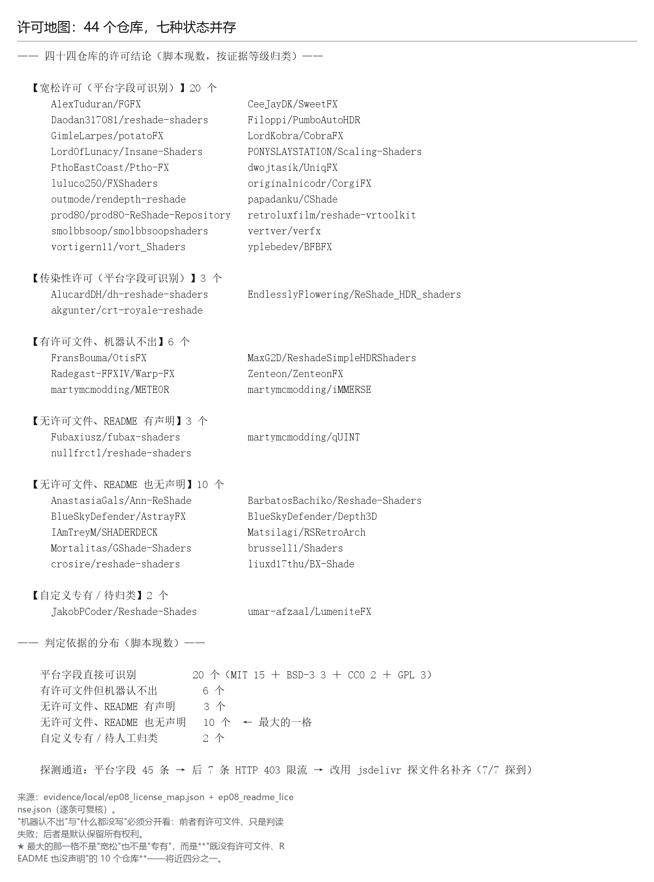 44 个仓库的许可结论：七种状态并存，最大一格是完全未声明