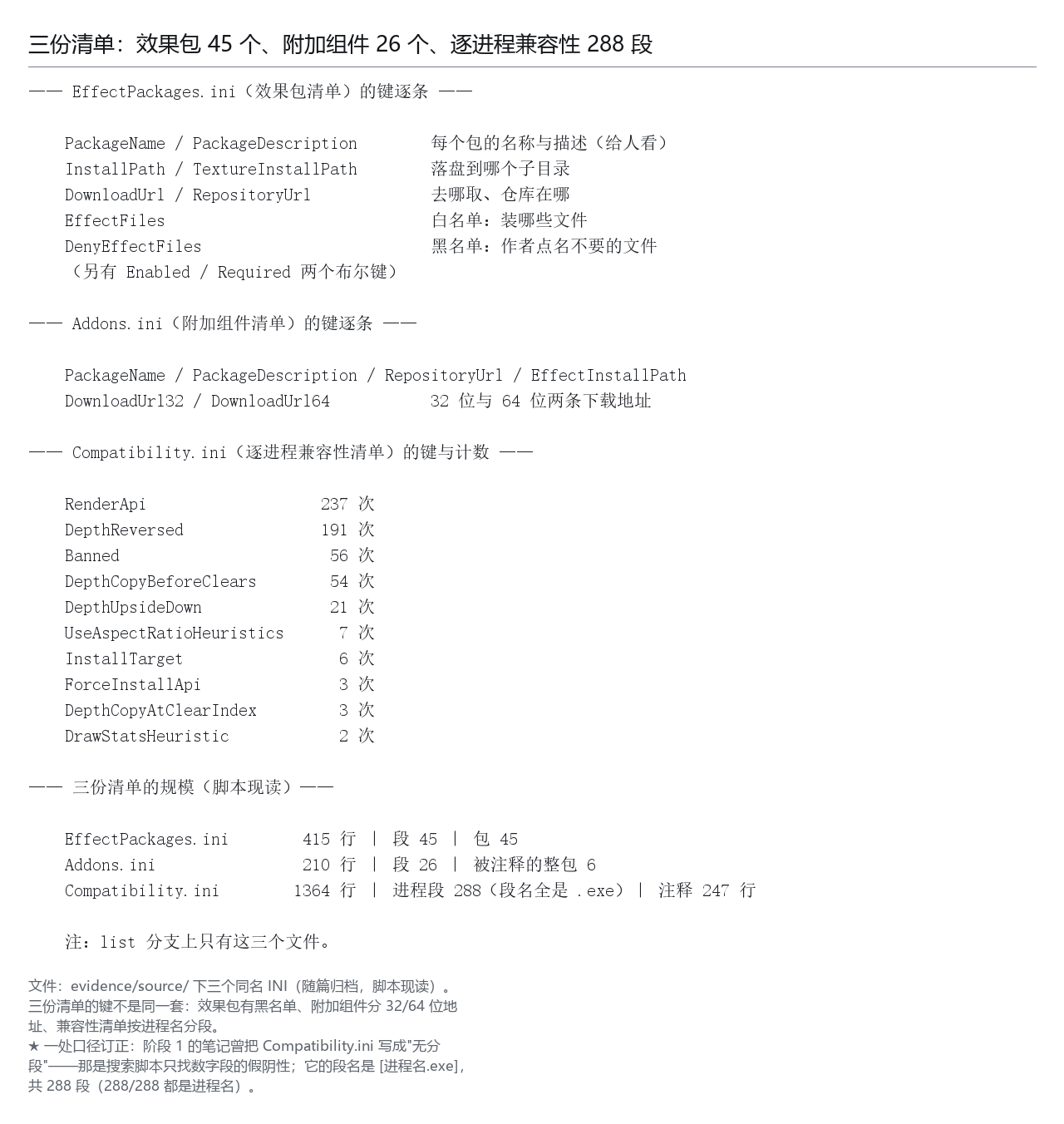 三份清单的字段与规模：45 个效果包、26 个 add-on、288 个进程段