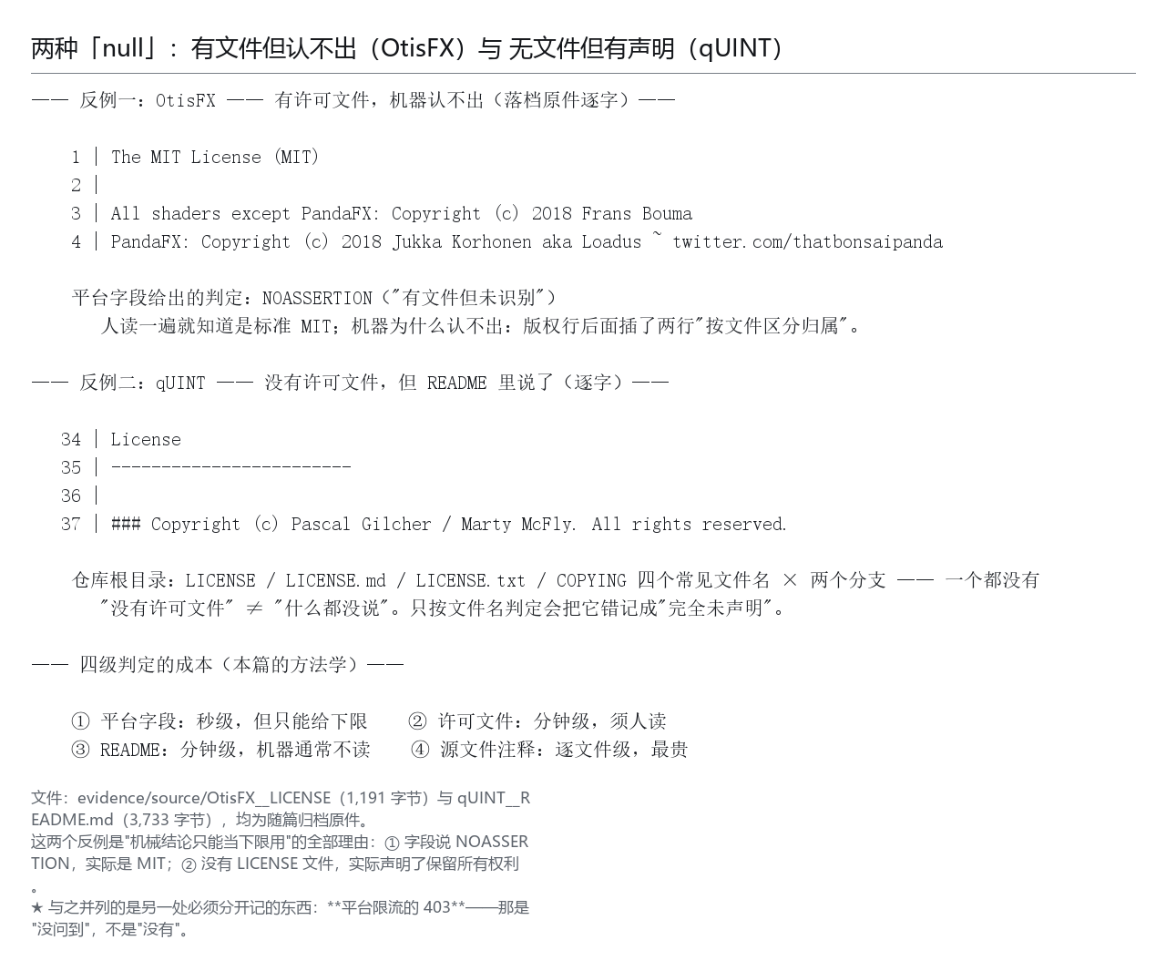 两个反例逐字对照：有文件却认不出，与没文件但 README 有声明