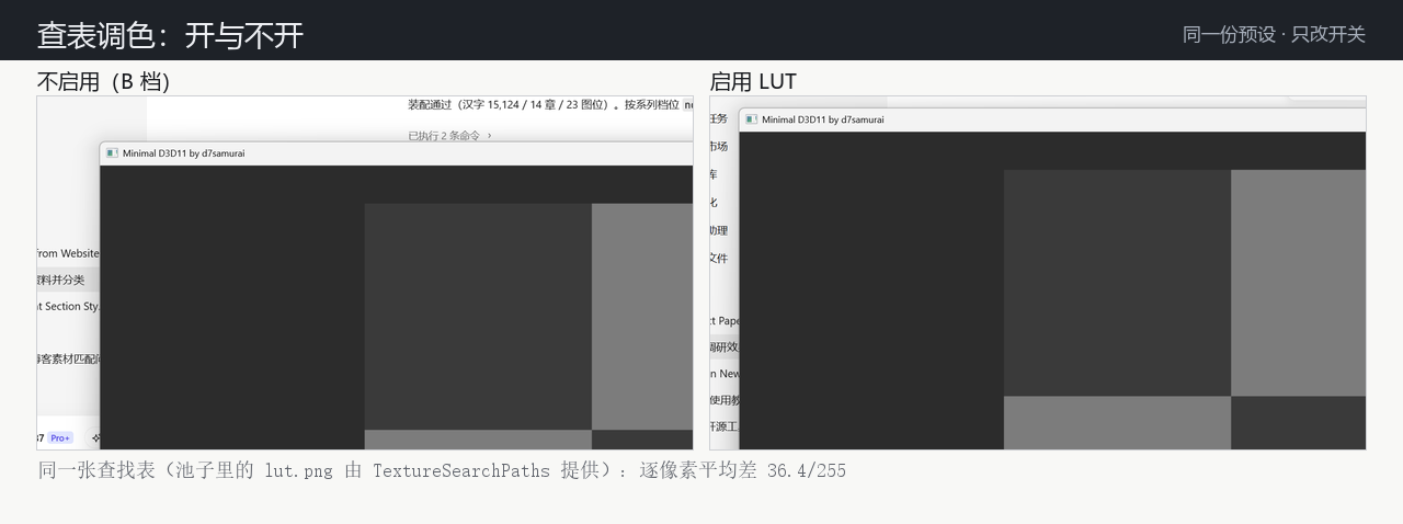 LUT 开与不开：同一张查找表，只改开关（逐像素平均差 36.4/255）