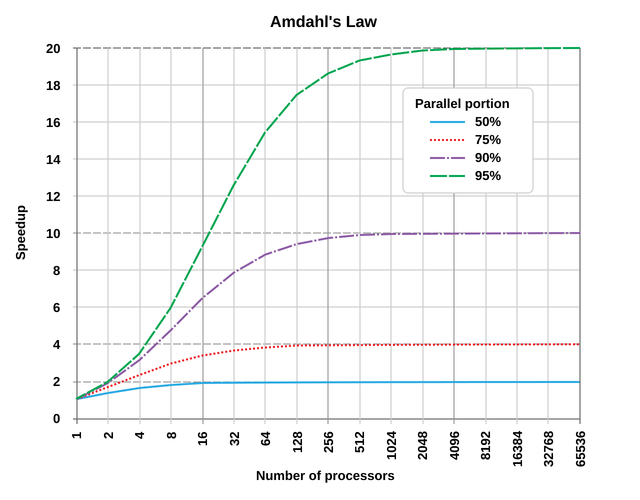 Amdahl 定律