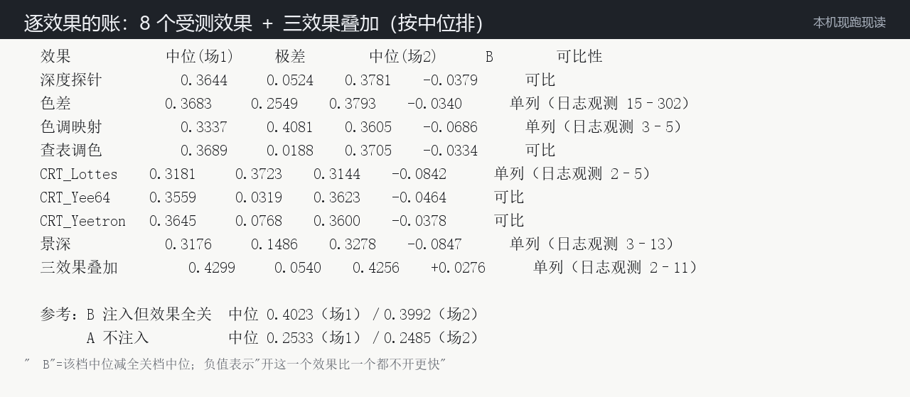 逐效果的账
