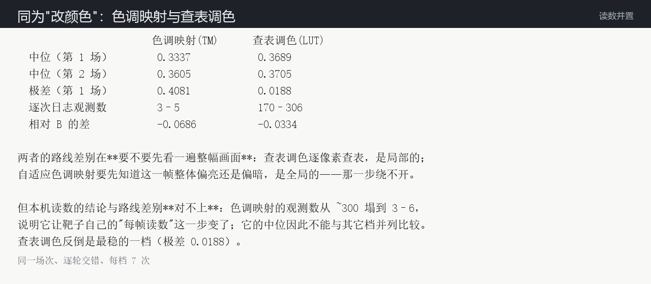 同为改颜色的两档