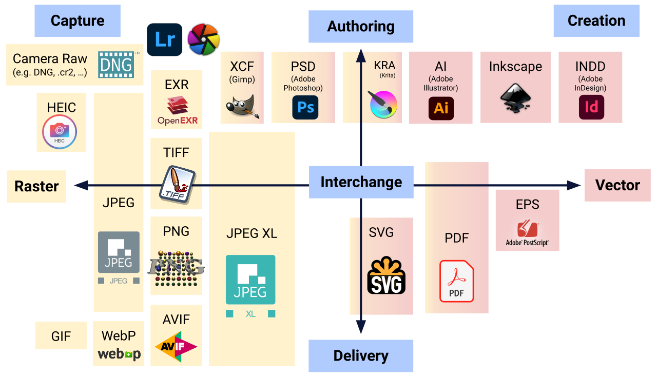 图像格式的适用范围：纵轴分 Raster 与 Vector、横轴分 Authoring 与 Delivery，各类格式各占一格