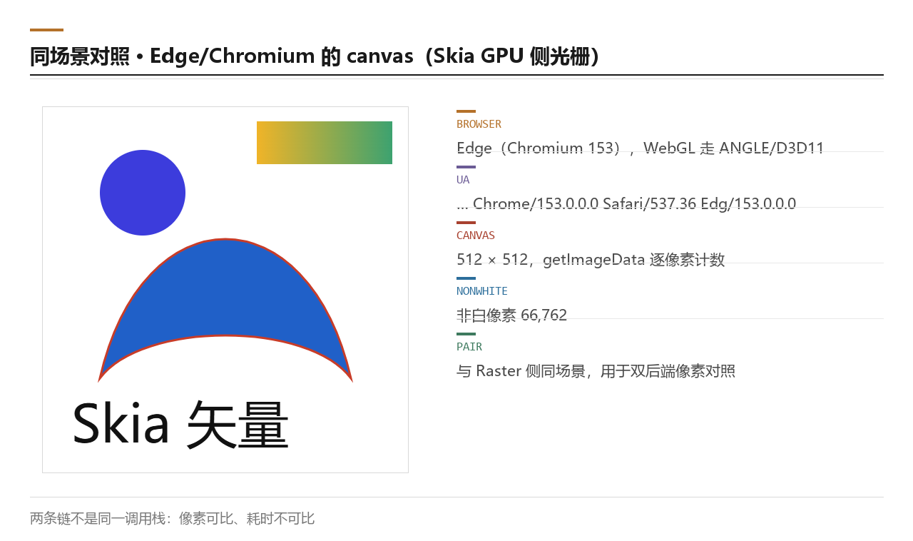 本机 Edge 与 Chromium 的 canvas 渲染：与 Raster 同场景，代表 Skia 的 GPU 侧光栅，非白像素 66,762