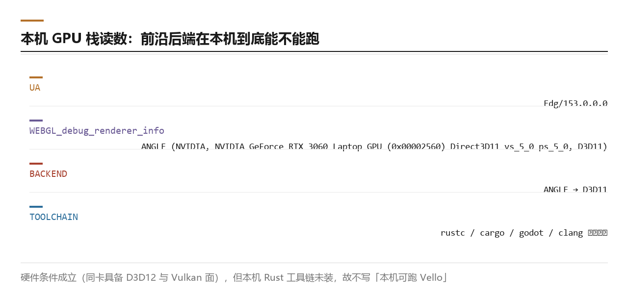 本机 GPU 栈读数：ANGLE 加 D3D11 下的 RTX 3060 Laptop，由浏览器调试信息读出
